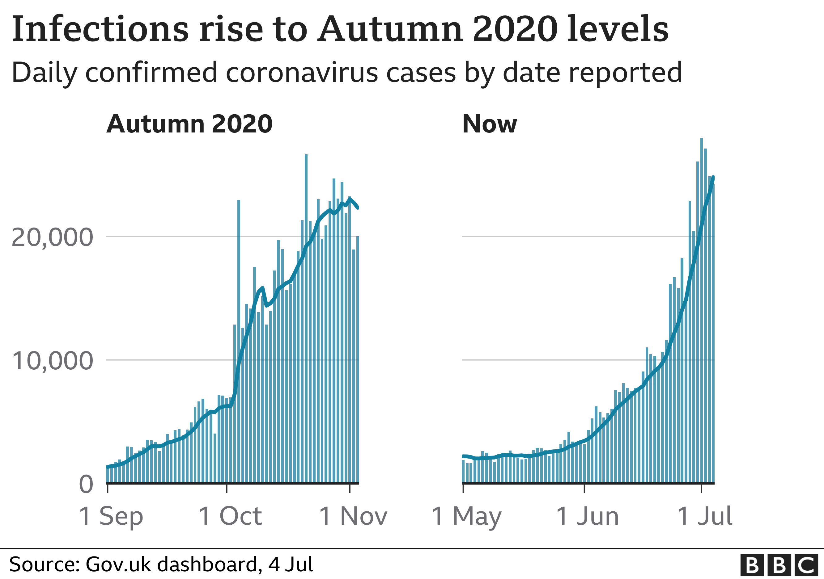Infections rise to autumn 2020 levels 4-7-2021 - enlarge